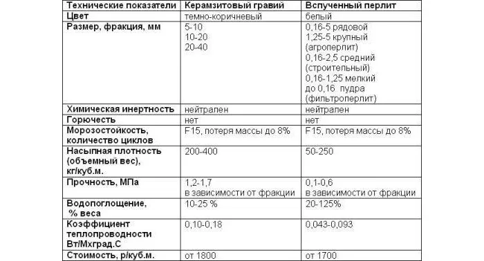 Таблица сравнения характеристик керамзита и перлита