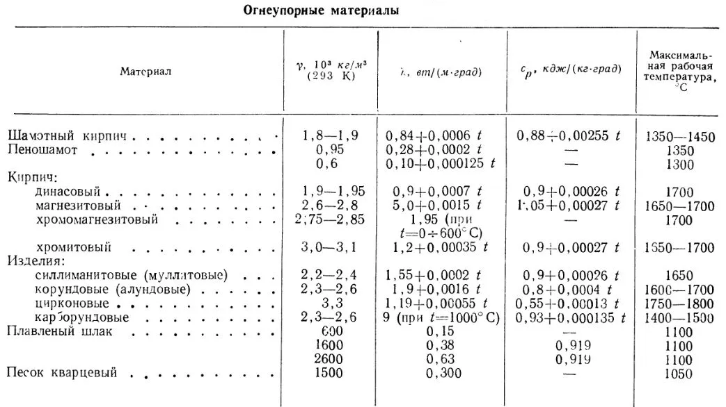 Таблица сравнения огнеупорных материалов Таблица сравнения огнеупорных материалов