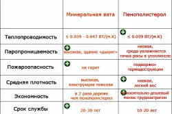 Таблица сравнения утеплителей под сайдинг