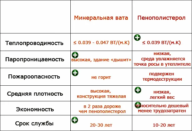 Сравнительная таблица минеральной ваты и пенополистирола