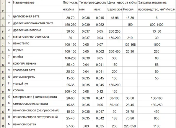 Таблица сравнения утпелительных материалов Таблица сравнения утпелительных материалов