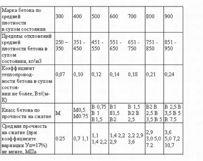 Таблица технических характеристик пенобетона