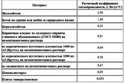 Таблица теплопроводности утеплителей