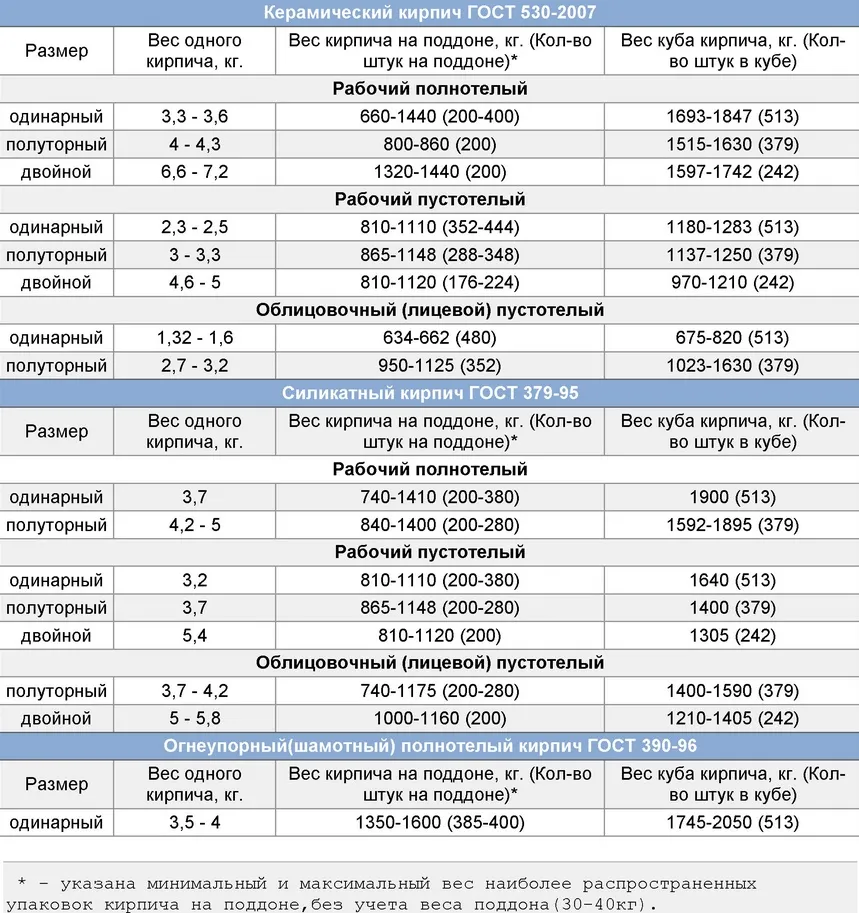 Таблица веса кирпича