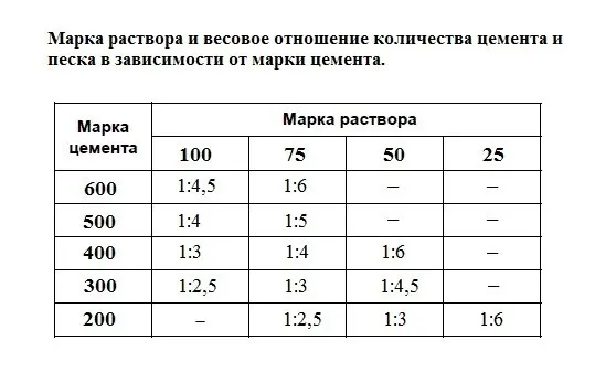 Таблица весового соотношения количества цемента и песка в зависимости от марки цемента