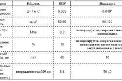 Технические характеристики ППУ Технические характеристики ППУ