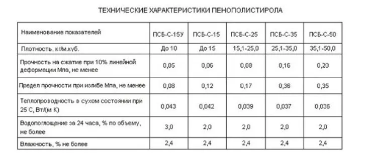 Технические характеристики пенополистирола Технические характеристики пенополистирола