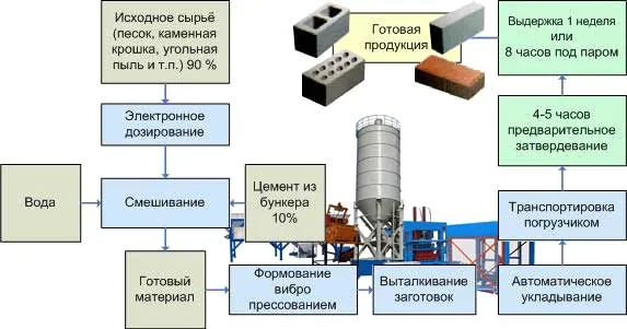Технологическая схема производства кирпичей 