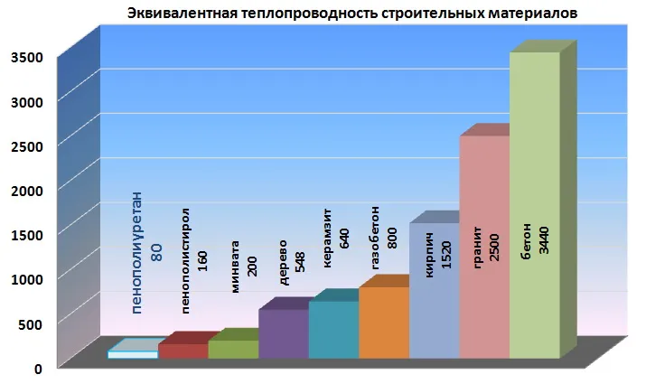 Теплопроводность и толщина материалов