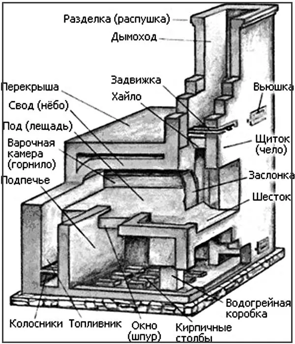 Устройство русской печи Устройство русской печи