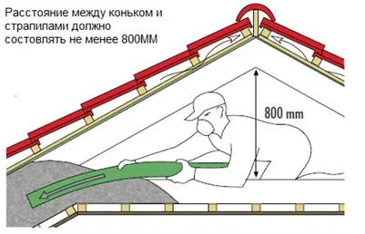 Схема утепления мансарды эковатой Схема утепления мансарды эковатой