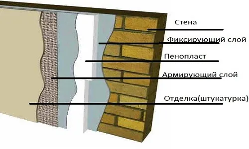 Наружное утепление стен пенопластом Наружное утепление стен пенопластом
