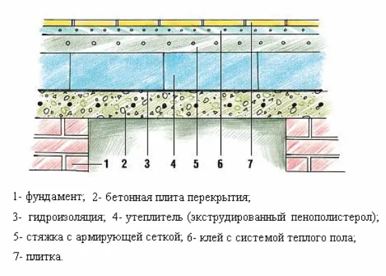 Схема утепления пола