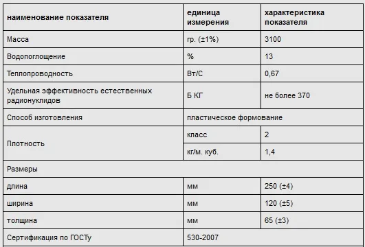Виды строительного кирпича