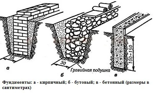 Виды фундаментов