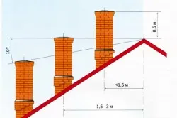 Выбор высоты дымохода в зависимости от расстояния до конька