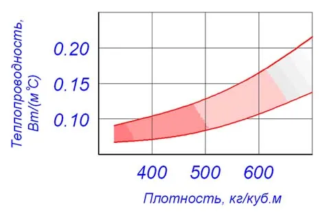 Зависимость теплопроводности газобетона от плотности