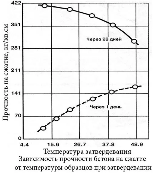 Схватывание бетона