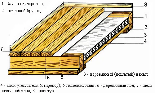Устройство фальшпола