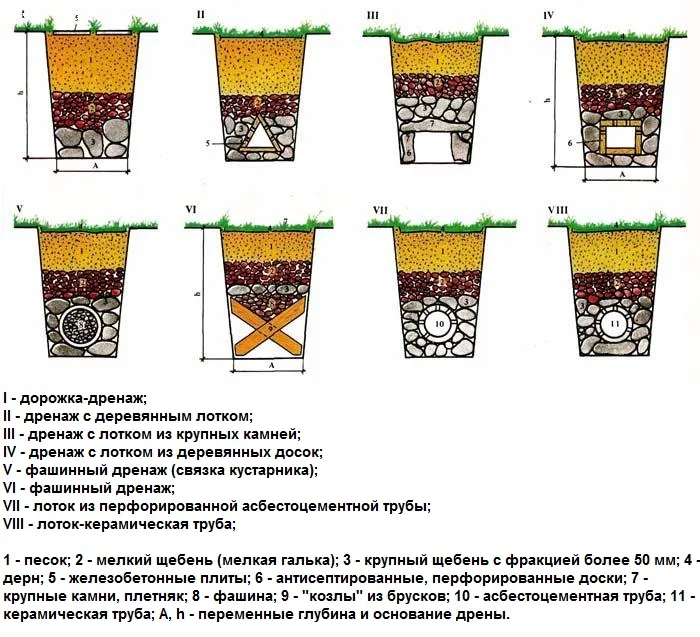 Виды и устройство дренажных систем