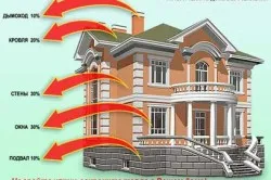 Потеря тепла в доме без утепления фасада и стен