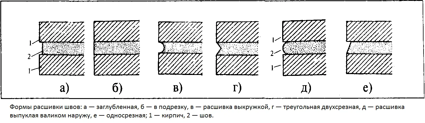 Формы расшивки швов