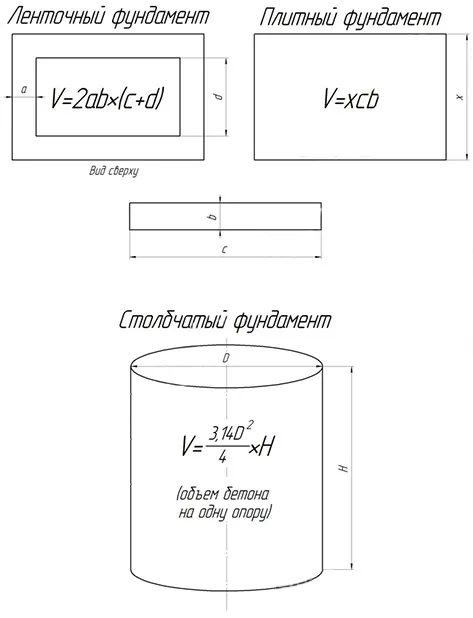  Формулы расчета объема бетонной массы