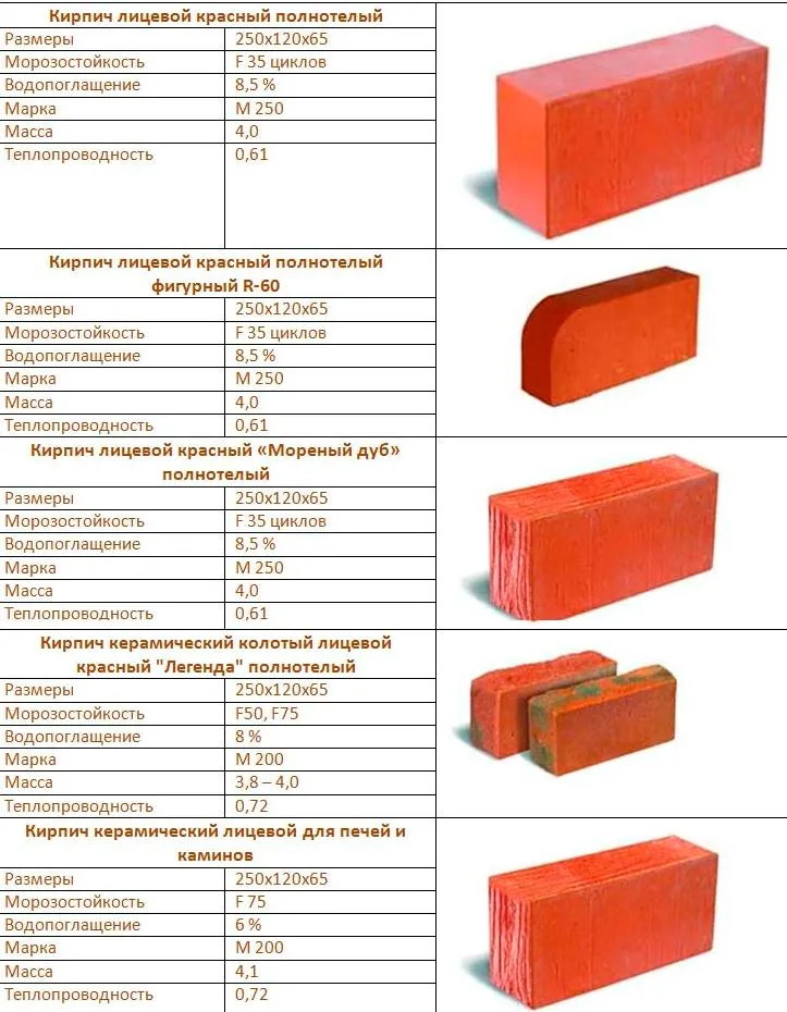Характеристики кирпича