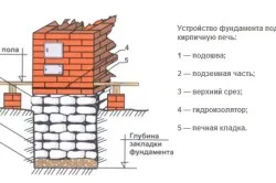 Устройство фундамента  Устройство фундамента