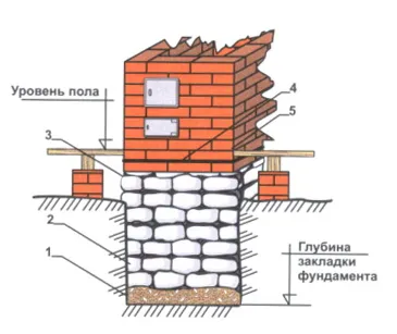 Схема фундамента под печь в бане