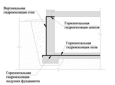 Гидроизоляция стен и пола