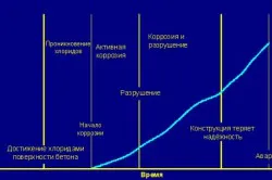 Зависимость скорости разрушения бетона от времени воздействия неблагоприятных факторов Зависимость скорости разрушения бетона от времени воздействия неблагоприятных факторов