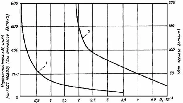 График определения морозостойкости бетона График определения морозостойкости бетона