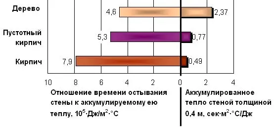 Сравнительные показатели теплоаккумулирующих свойств кирпича, дерева