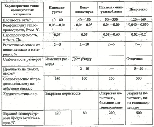 Характеристики утеплителей Характеристики утеплителей
