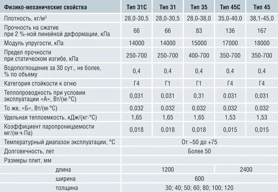 Характеристики пеноплекса