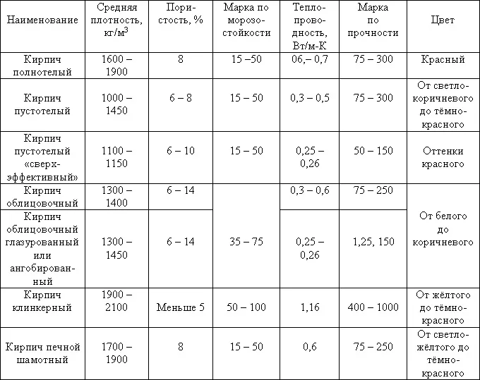 Характеристики кирпича