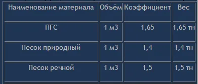 Рисунок 2. Таблица определения плотности сыпучего песка