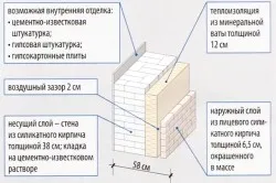 Двухслойная стена с утеплением минеральной ватой Двухслойная стена с утеплением минеральной ватой