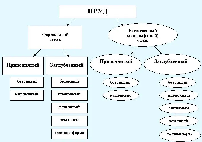 Таблица видов водоемов