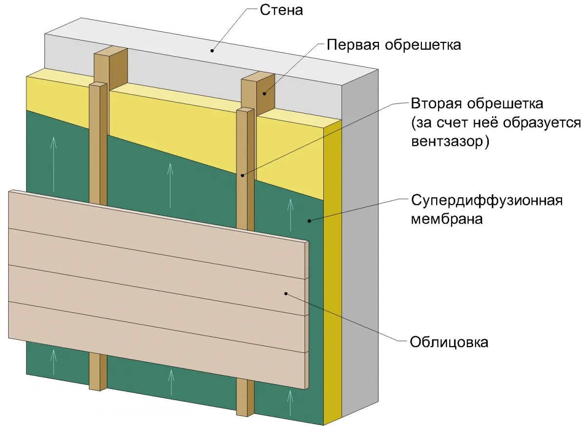 Устройство вентилируемого фасада