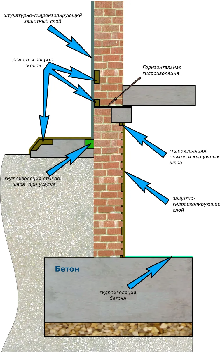 Гидроизоляция погреба
