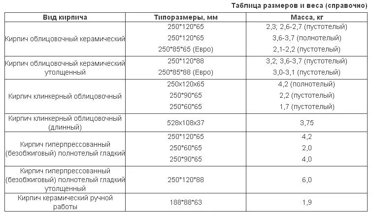 Таблица размеров кирпича Таблица размеров кирпича