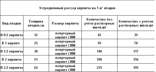 Расход кирпича на 1м2 Расход кирпича на 1м2
