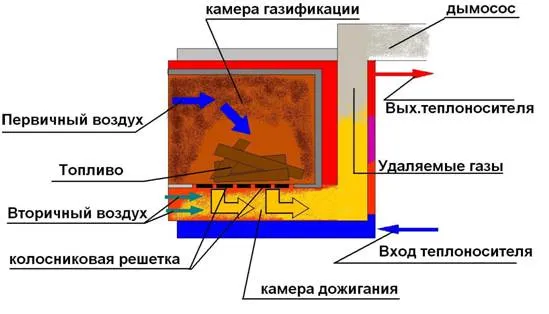 Устройство пиролизной печи Устройство пиролизной печи