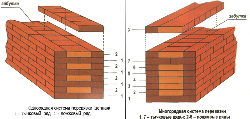 Особенности кладки кирпича для печи Особенности кладки кирпича для печи