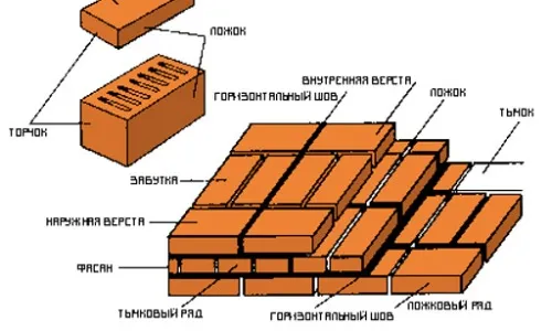 Схема кладки кирпича Схема кладки кирпича