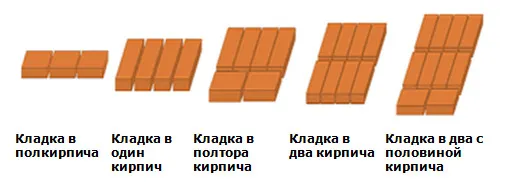 Разновидности кладки кирпича по толщине