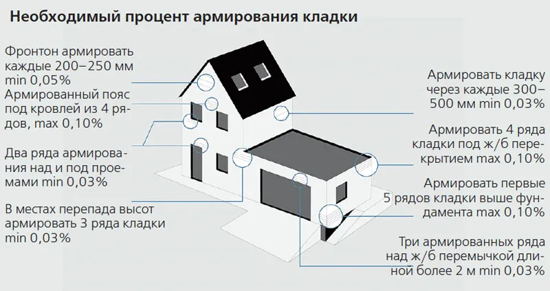 Схема процентного соотношения армирования кладок