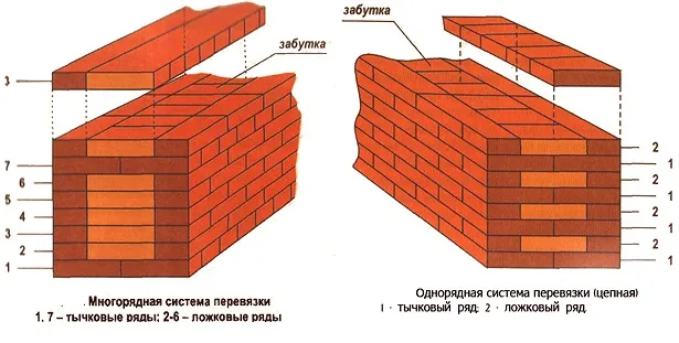 Схемы перевязки кирпичных стен